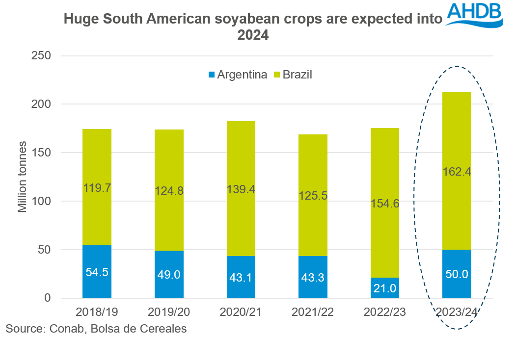 A graph showing South American soyabean production.